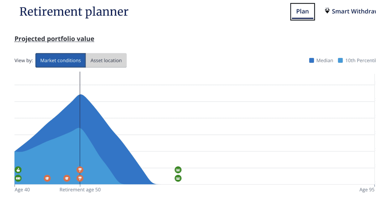 Empower Retirement’s planning dashboard shows a projected portfolio curve—under various market conditions—tracking your savings from mid-career through retirement.