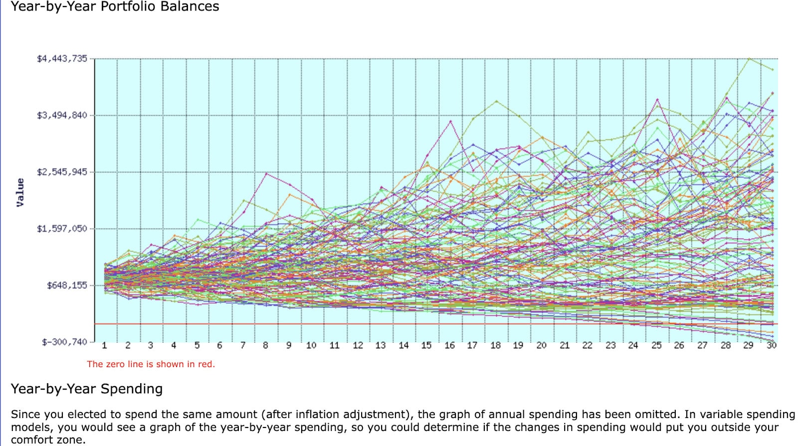 FIRECalc’s Monte Carlo chart projects how your portfolio might fare across past market conditions.