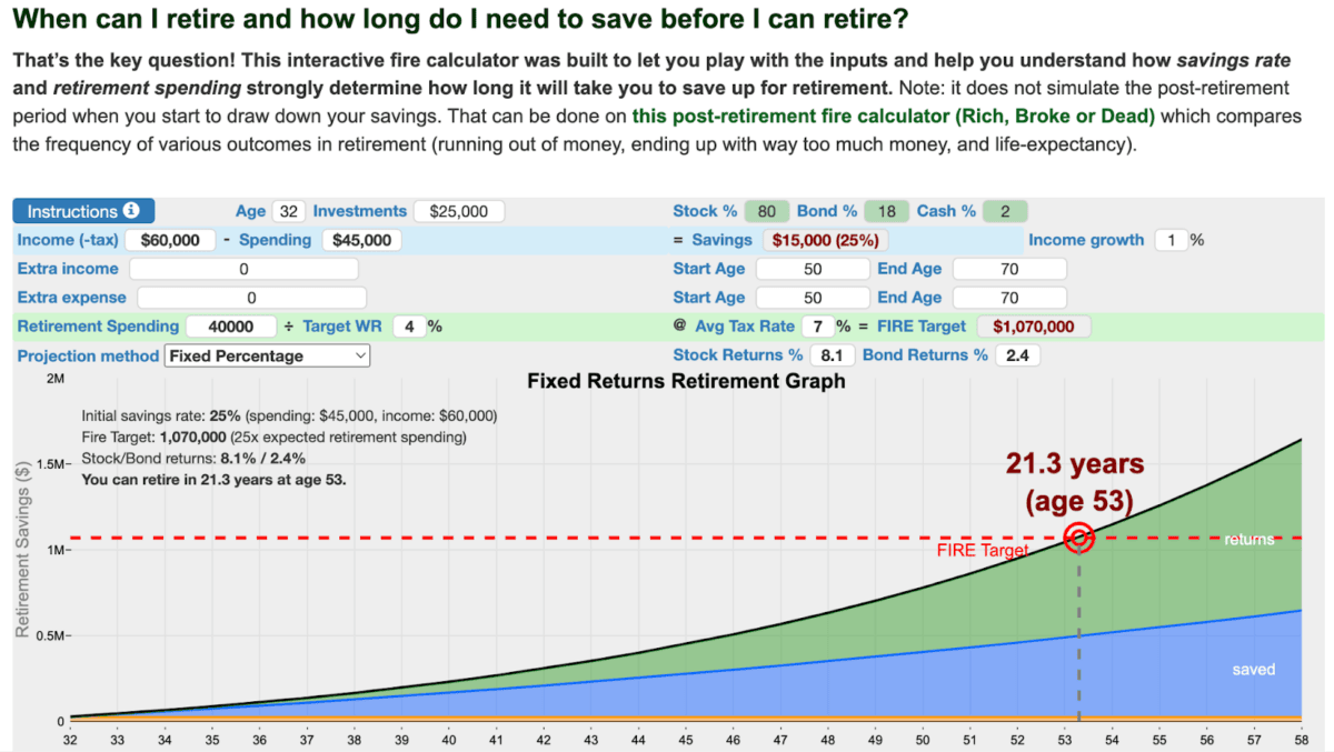 FIRE calculator lets you play with different savings rates, spending levels, and returns to see exactly how tweaks can change your retirement timeline.