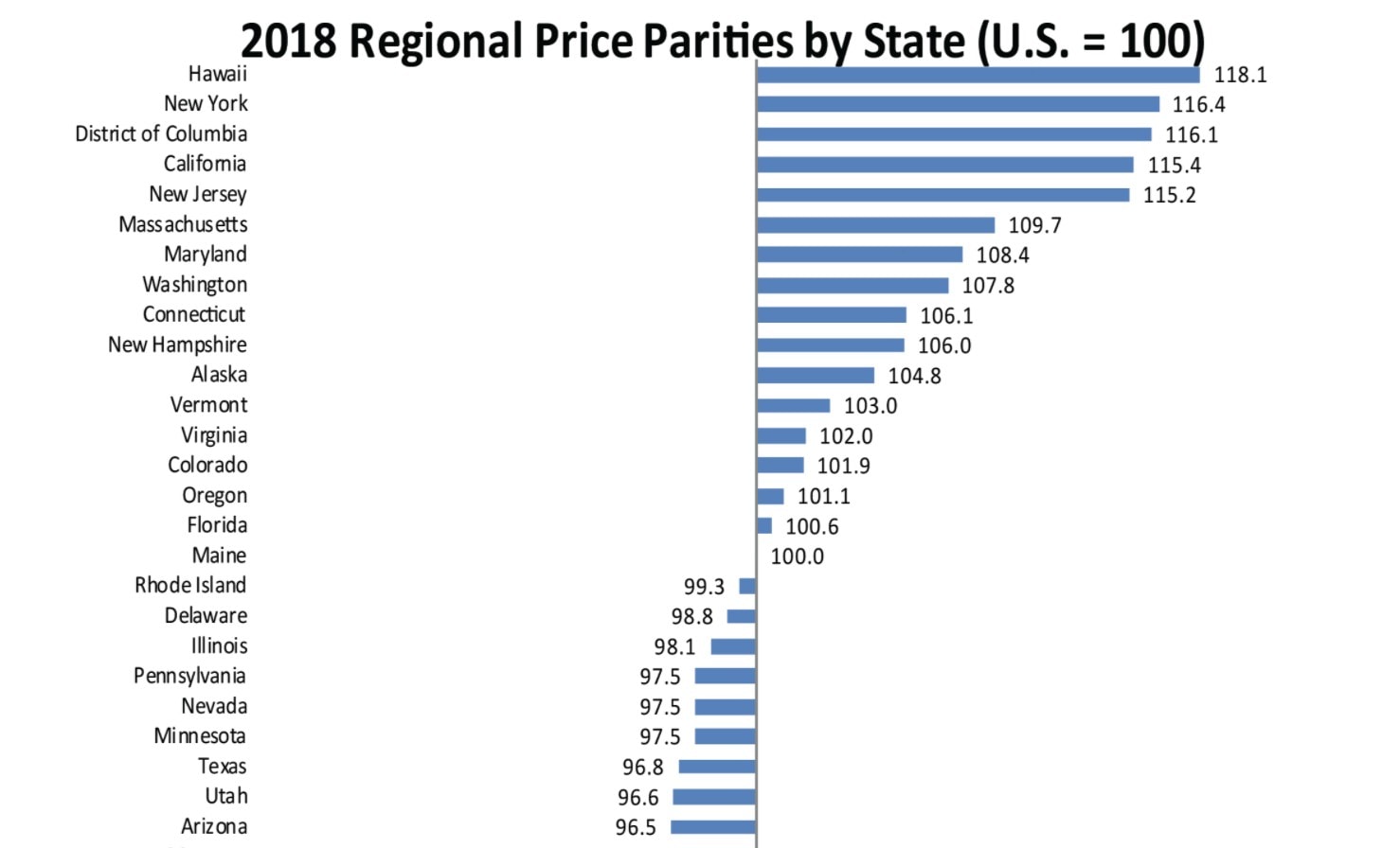 Regional price parities report