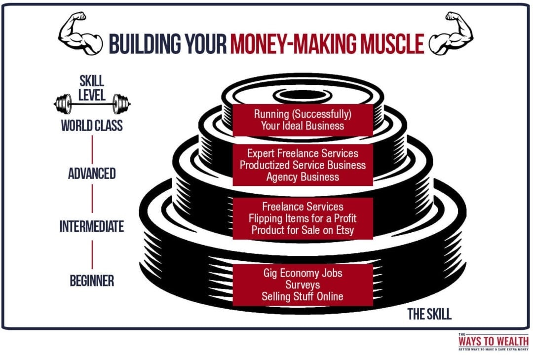 Building Your Money-Making Muscle