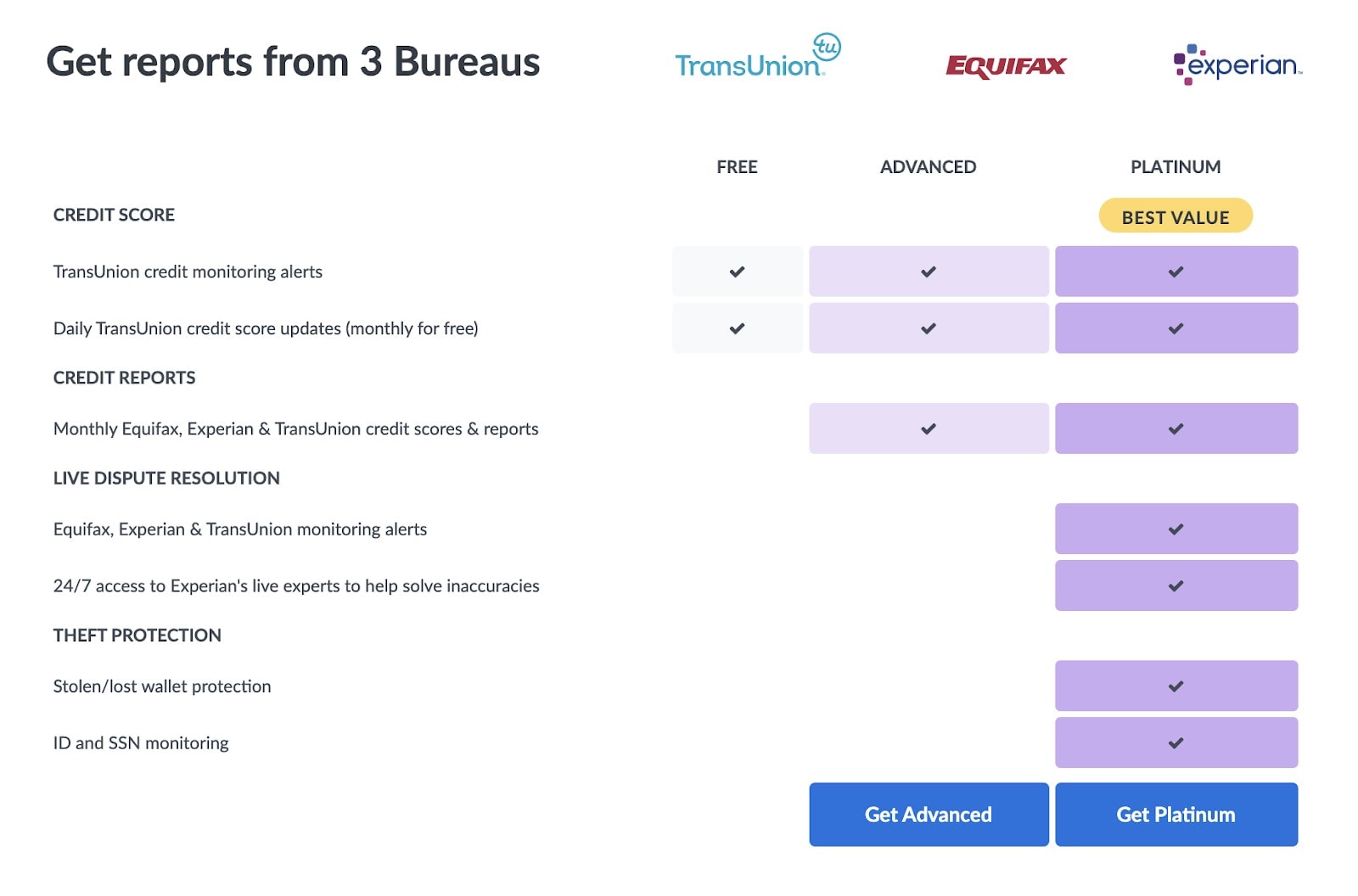 Credit Sesame's three paid tiers