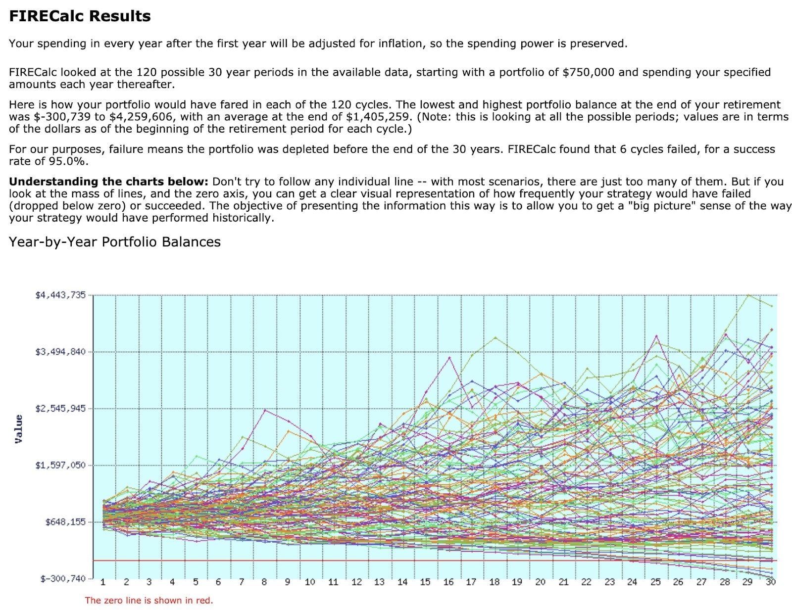 A FIREcalc retirement readiness projection.