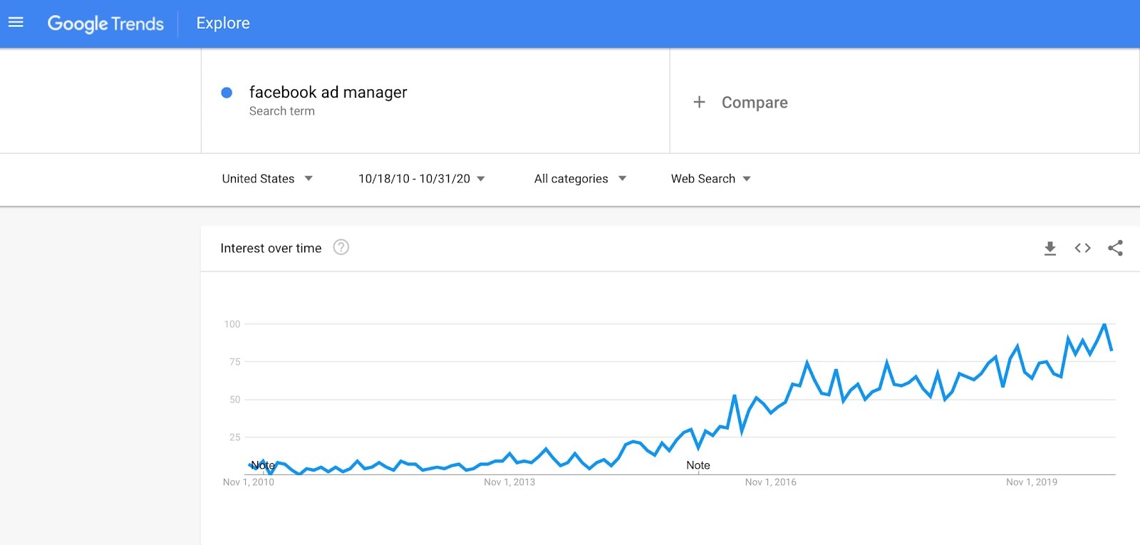 A Google Trends chart showing search interest in Facebook Ads Managers over time