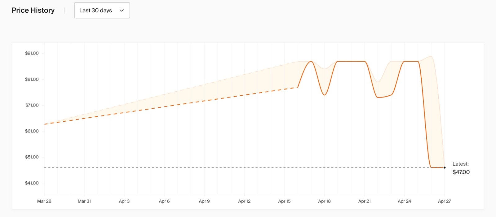The Amazon price history for the product shown in the previous screenshot.
