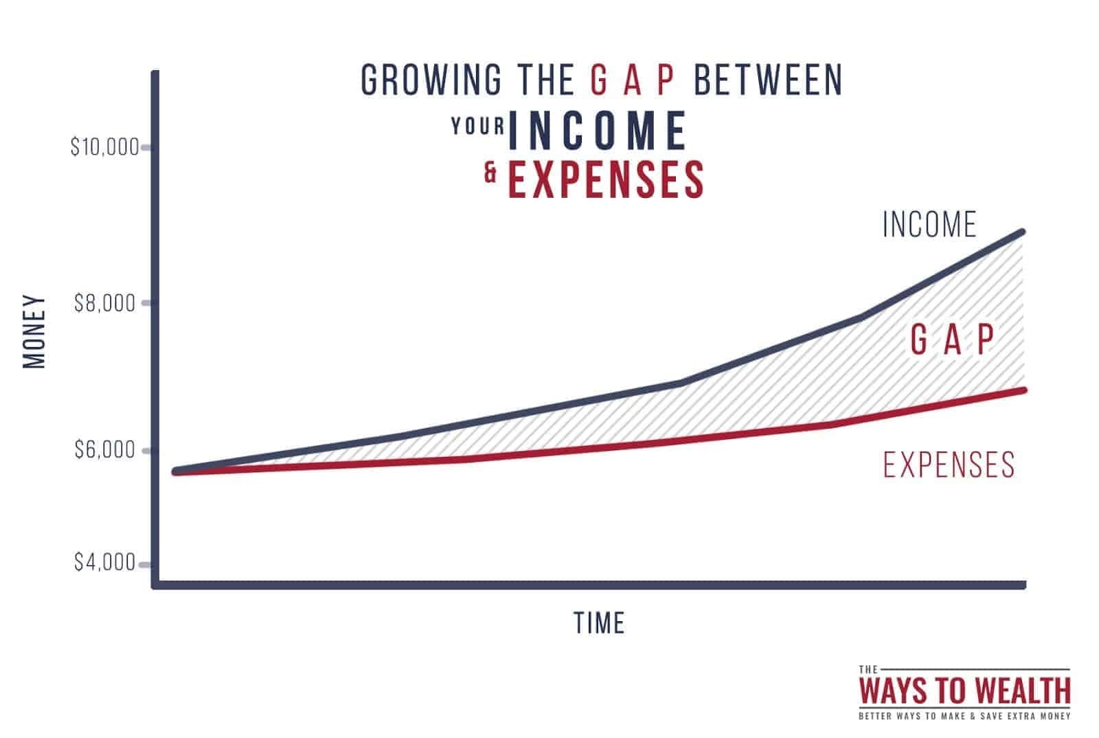 Grow the gap between your income and expenses