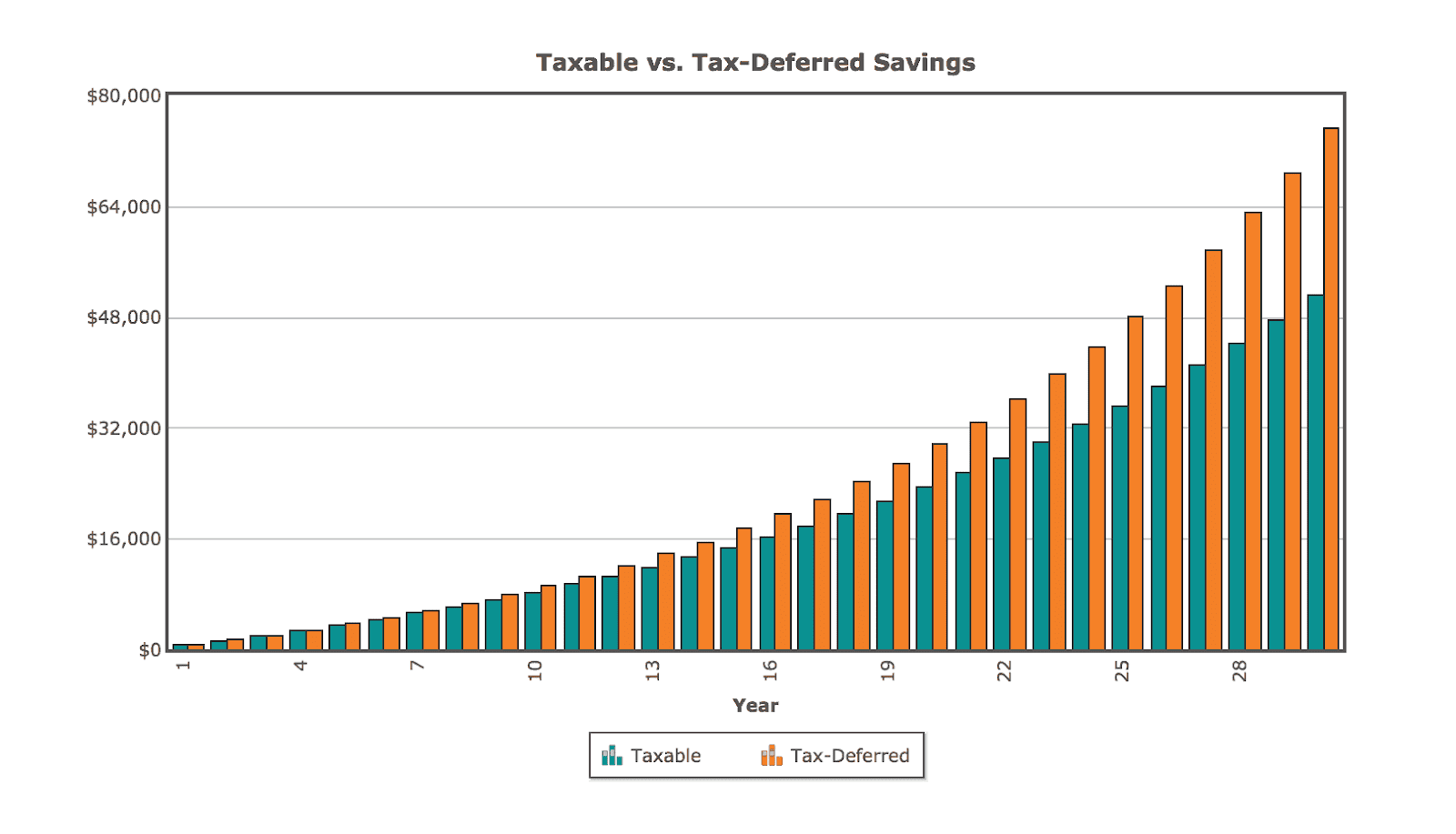 Taxes eat away at your gains, so it's important that you pick the right investment account.