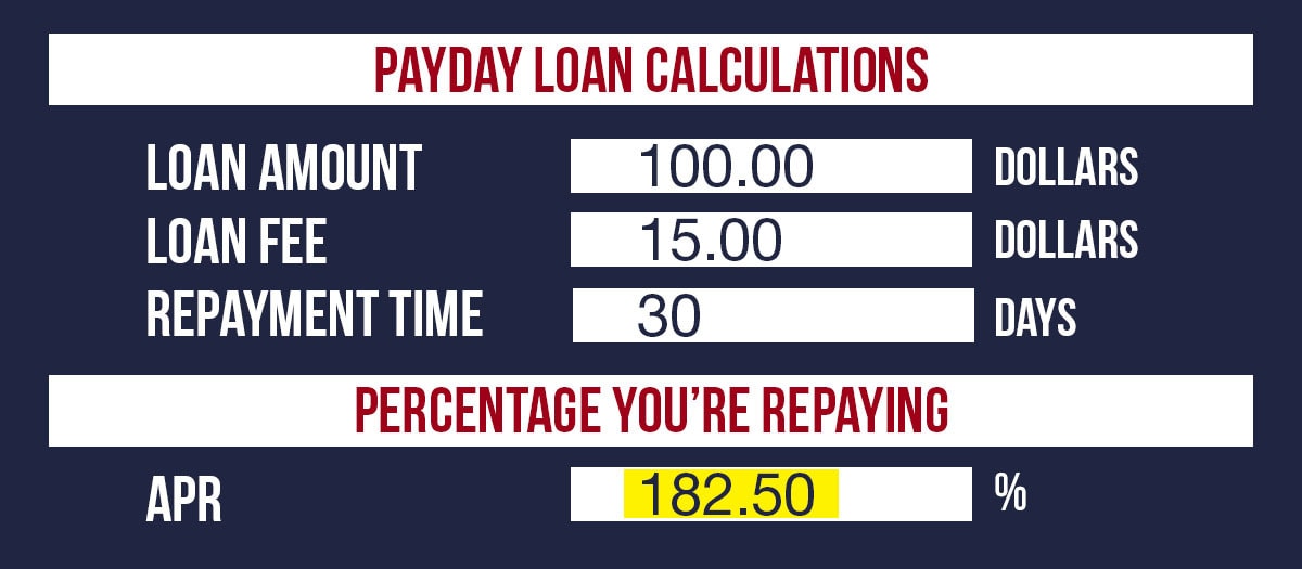 Example of the costs of a PayDay loan.
