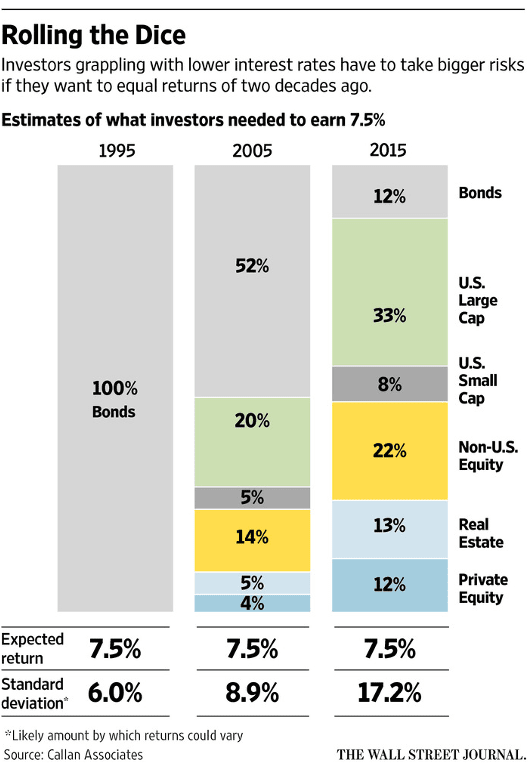 Pension funds' shifting focus over time.