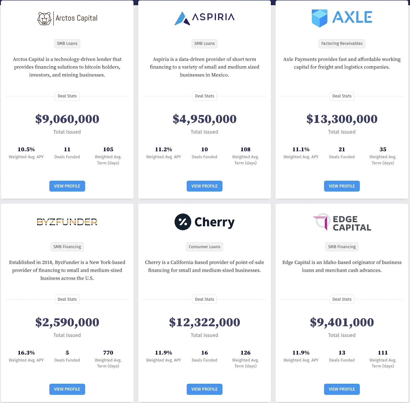 Examples of originators on the platform.
