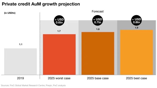 Private credit AUM growth projection.