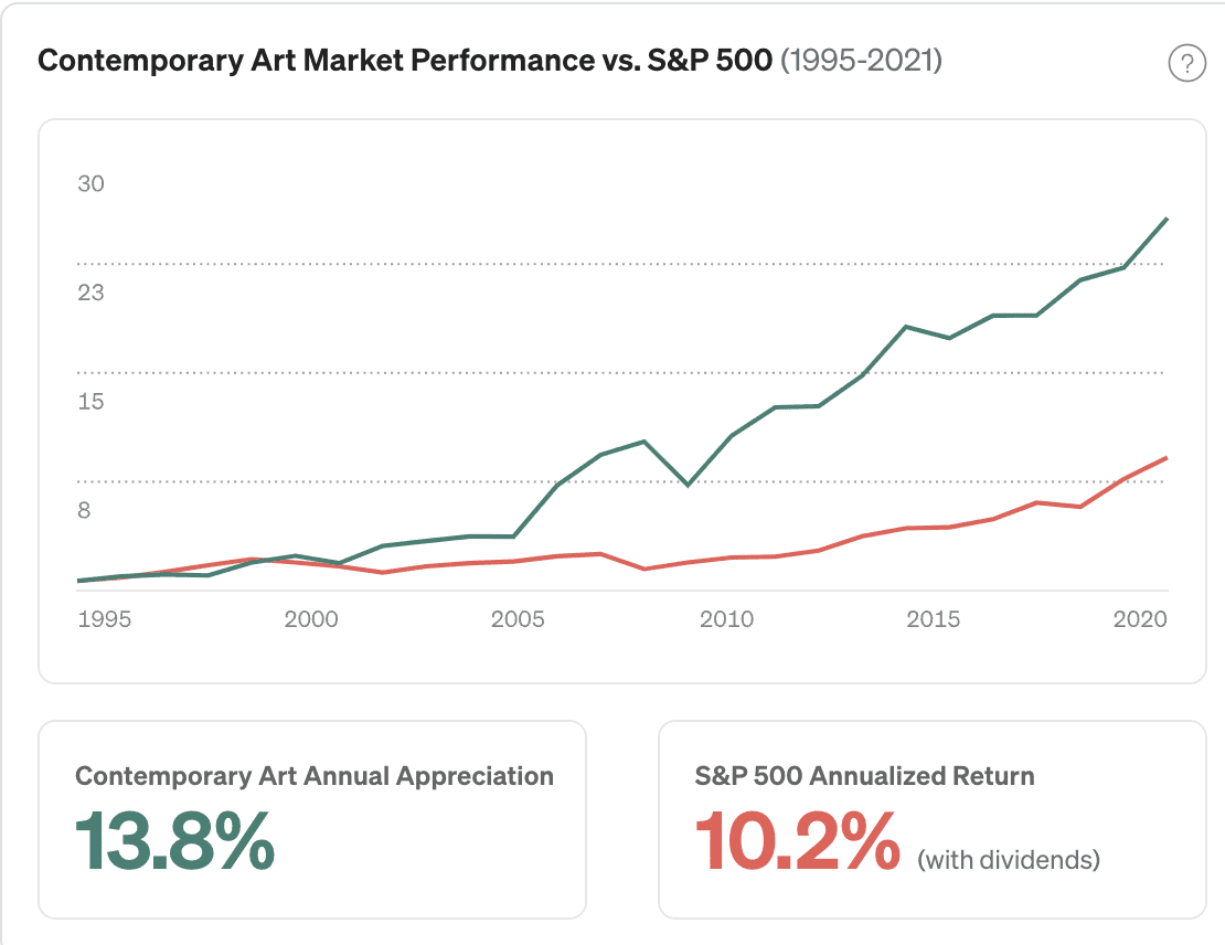 Masterworks uses contemporary art prices from 1995 to 2021 to illustrate the overall potential of art.