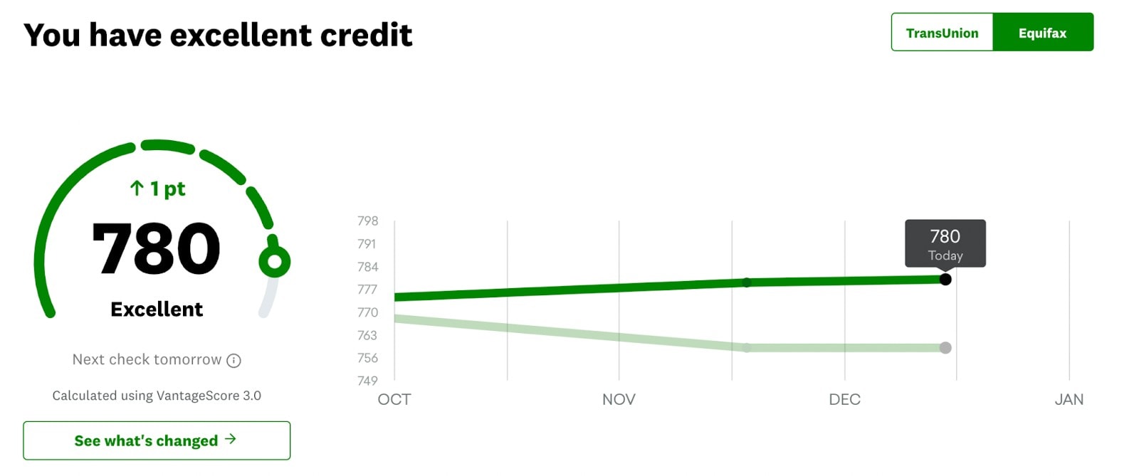 Credit Karma Score Chart.