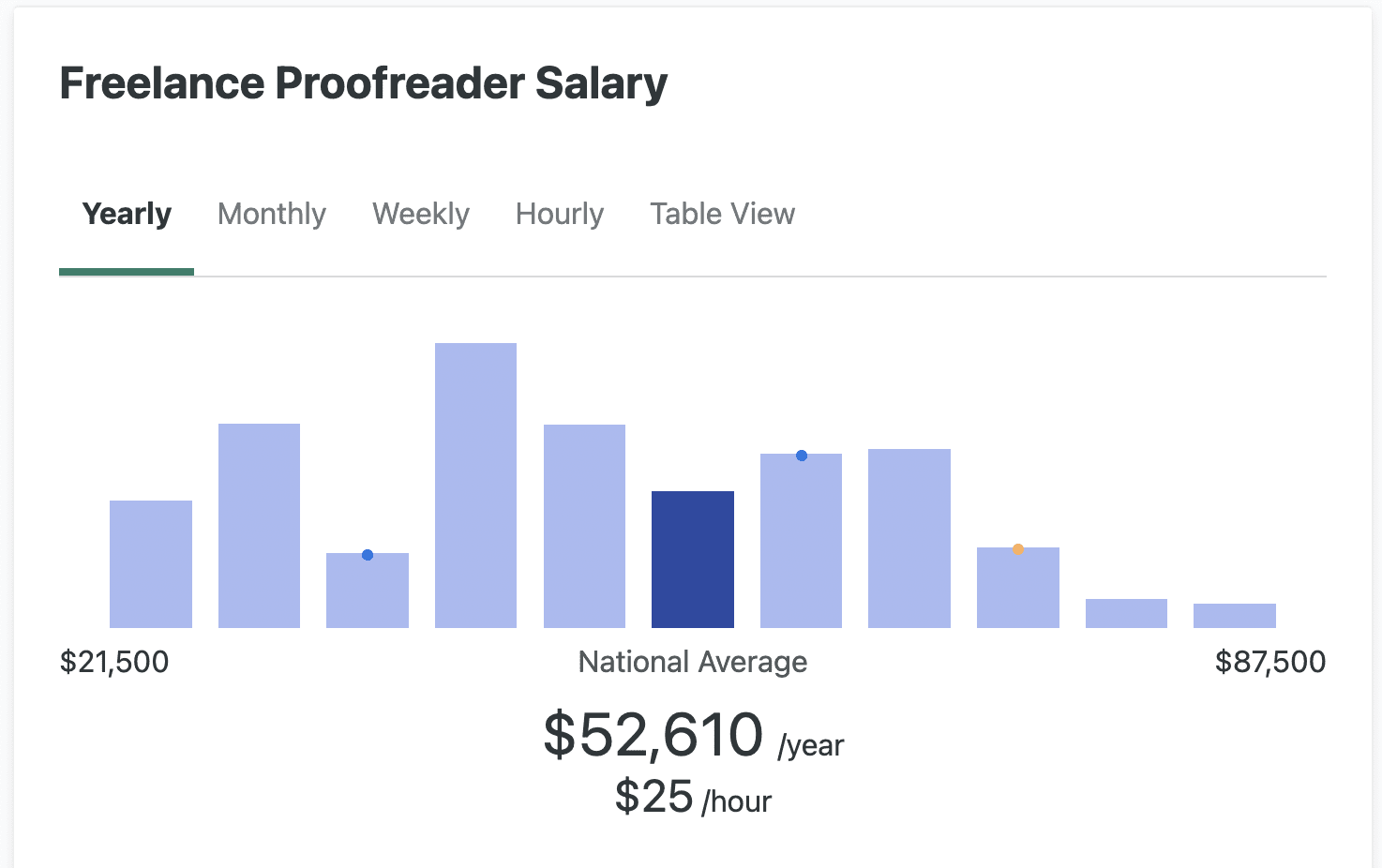 Freelance proofreaders earn an average of $25 per hour (or $52,610 per year), according to ZipRecruiter.