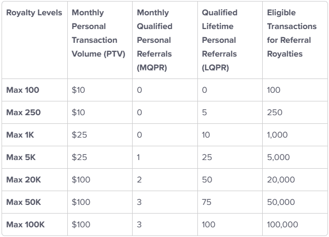 Fluz app royalty levels