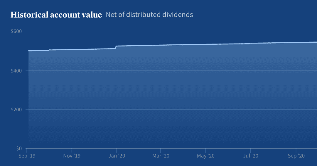 Fundrise account value trend over Covid-19 Pandemic.