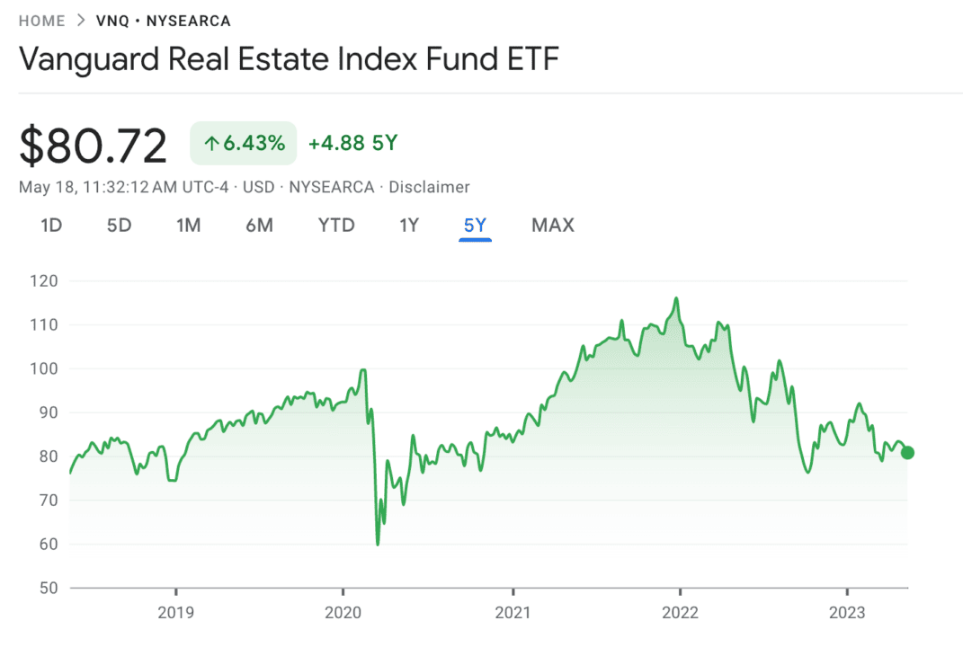 Vanguard Real Estate Trend
