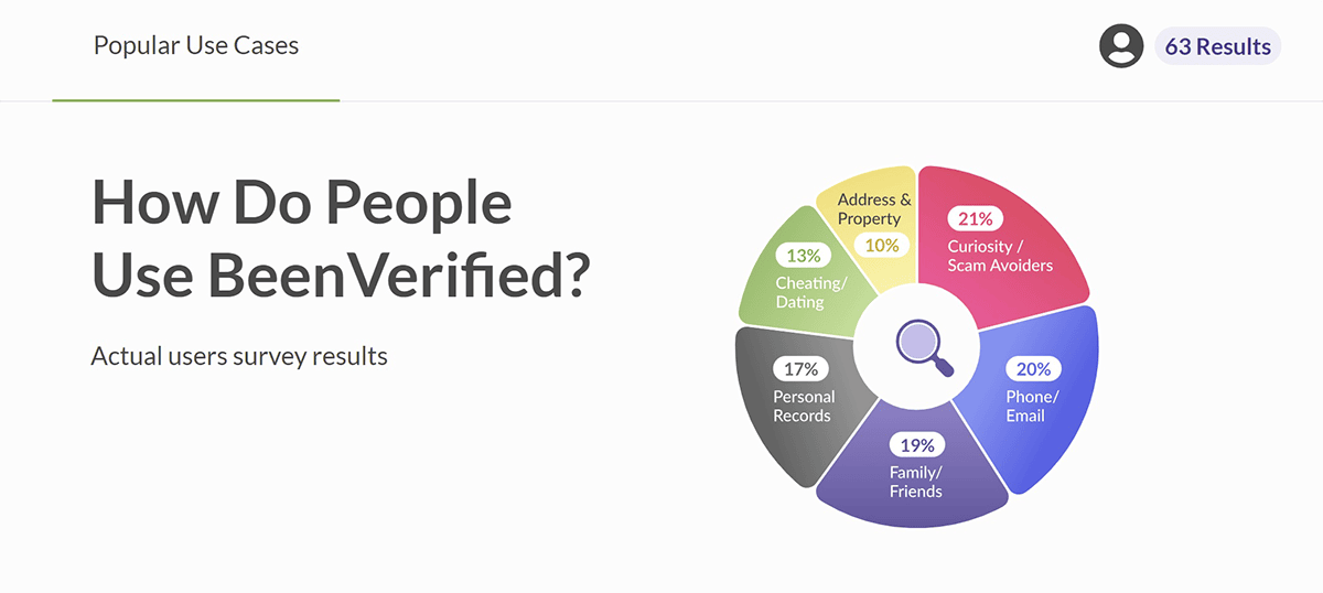 Been Verified Stats