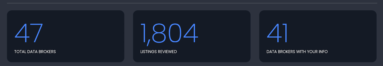 During our testing, DeleteMe stated they work with 47 brokers, of which 41 had our information.