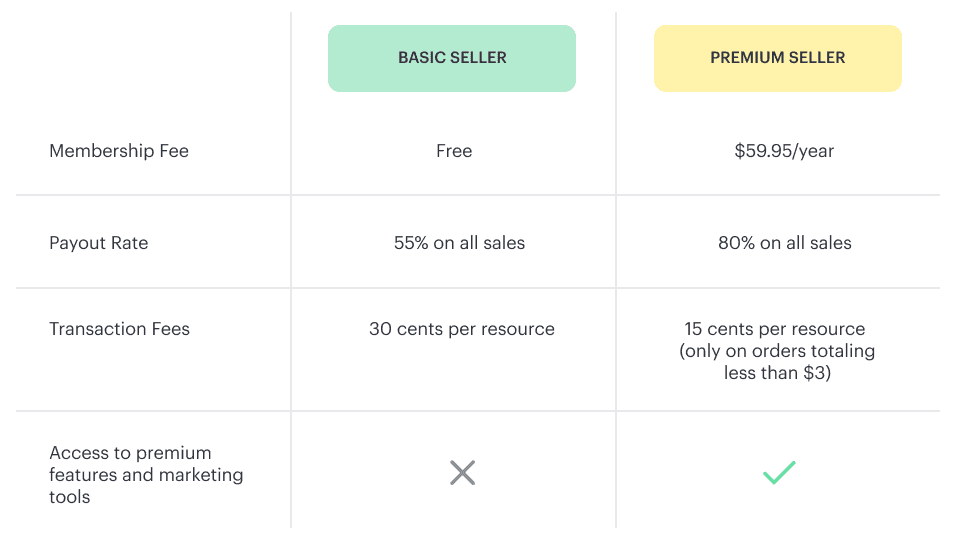 Basic vs. Premium accounts on Teachers Pay Teachers.