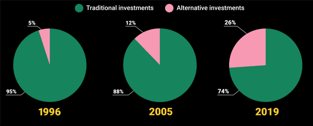 A photo shows the growth in alternative assets as a percent of global pension portfolios.