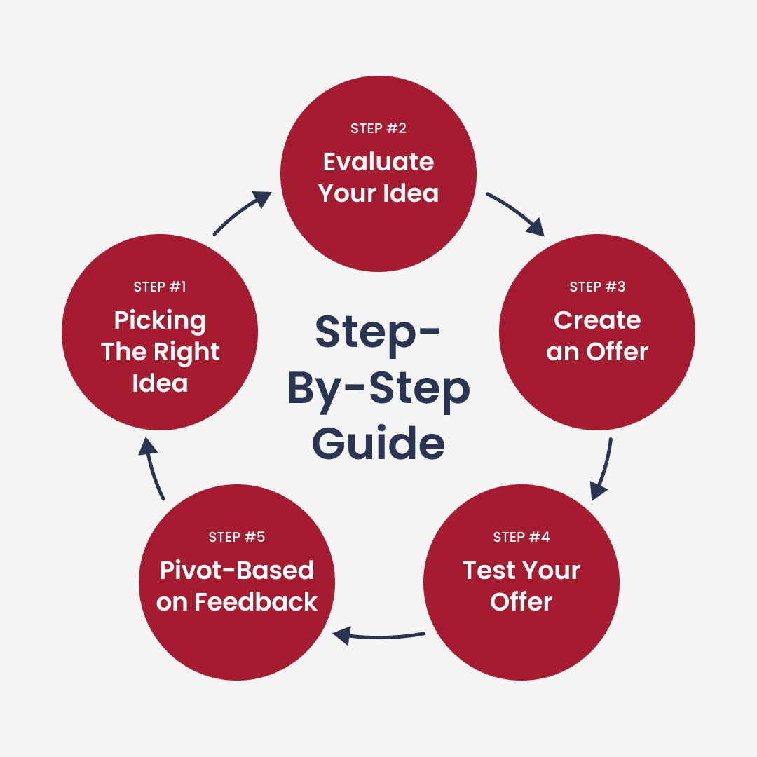 A graphic showing a step-by-step process for starting a side hustle. 
