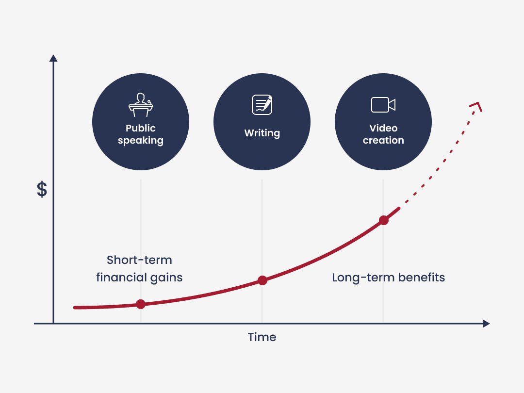 A graphic comparing the short and long term benefits of different side hustles. 