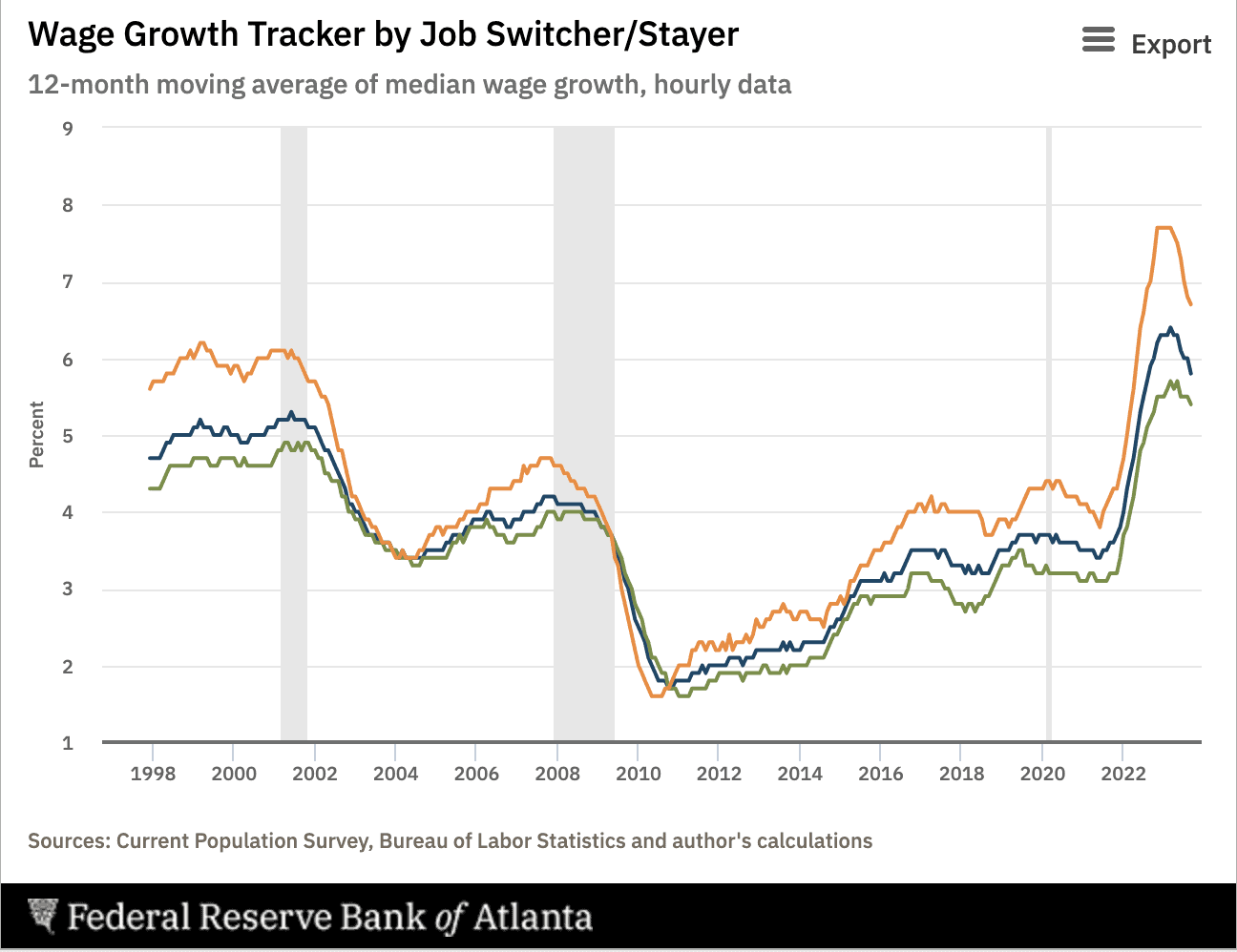 The wage growth job seekers see is often much higher than those who stay at their jobs.
