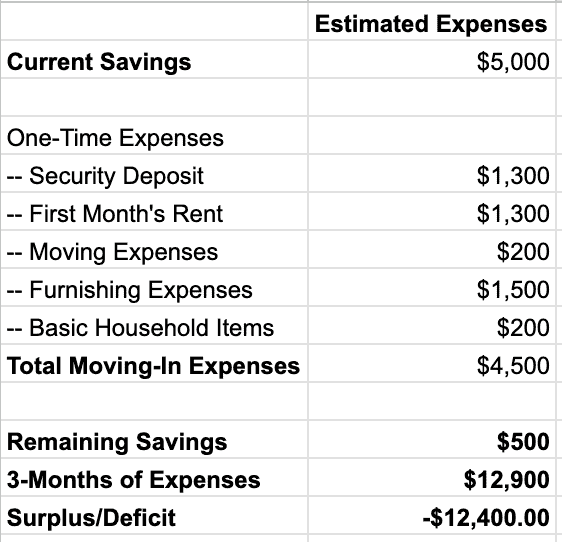 Example of budgeting for an apartment