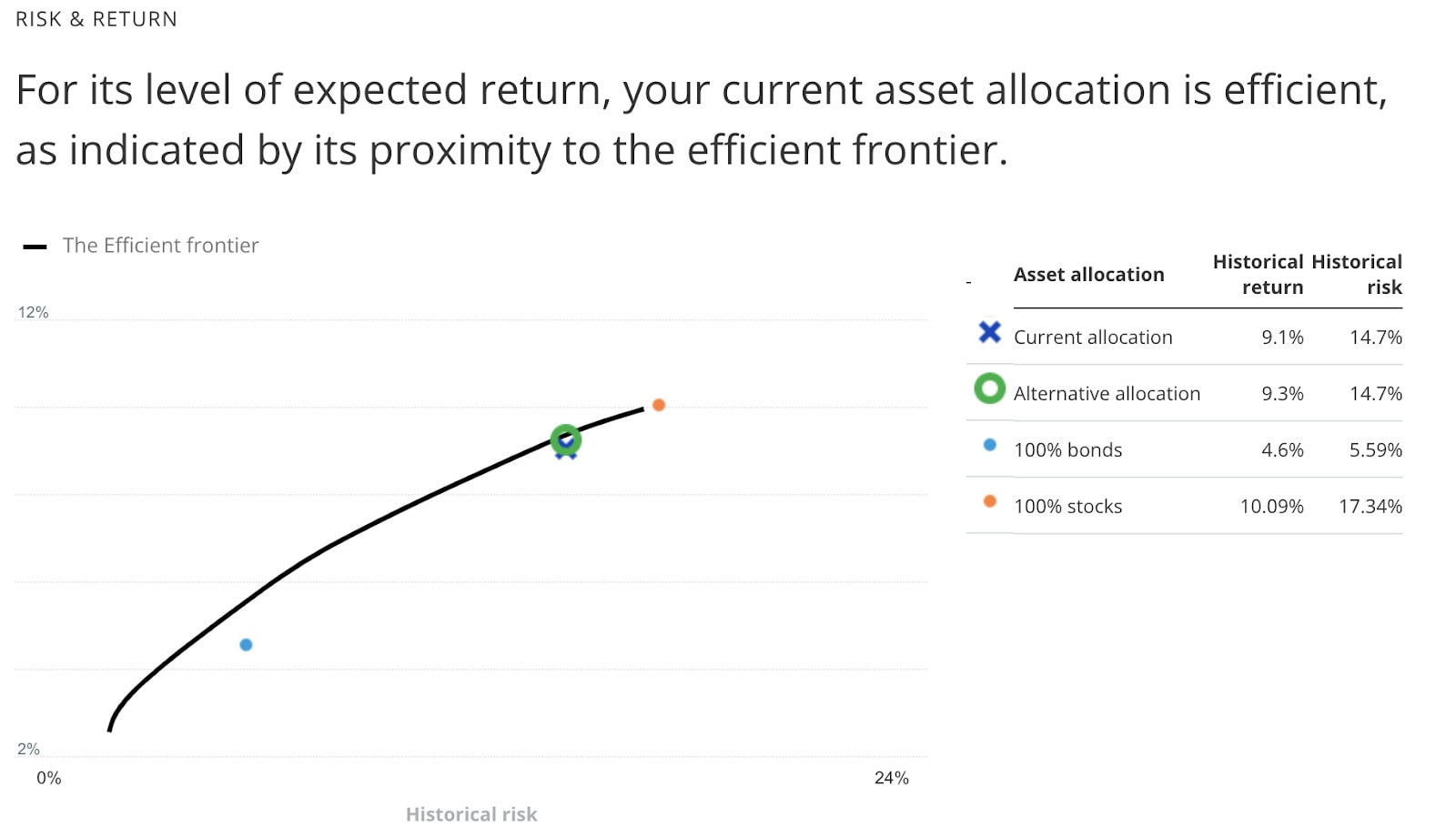 This is one of my favorite charts within Empower. It shows whether my portfolio is optimized for its given level of risk by comparing it to the efficient frontier. The efficient frontier (the black line) represents the best possible return for a given risk. My current asset allocation (marked by the blue X) and alternative allocation (marked by the green circle) are very close to this line, indicating efficiency.