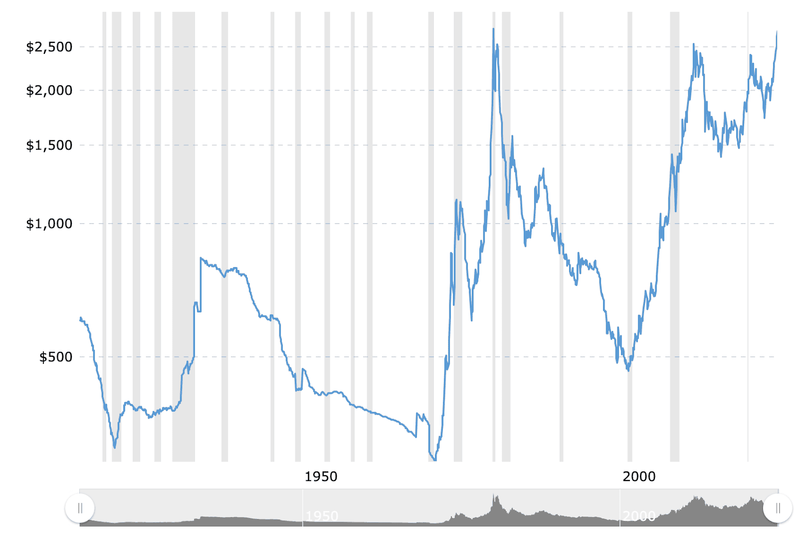 The price of gold since 1915.