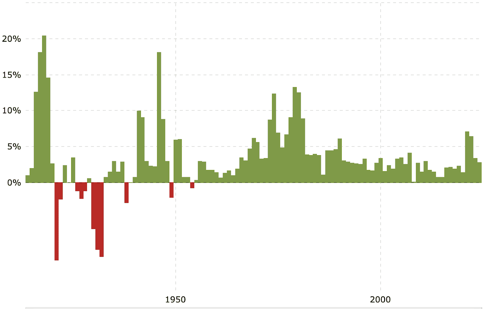 Source: https://www.macrotrends.net/2497/historical-inflation-rate-by-year.